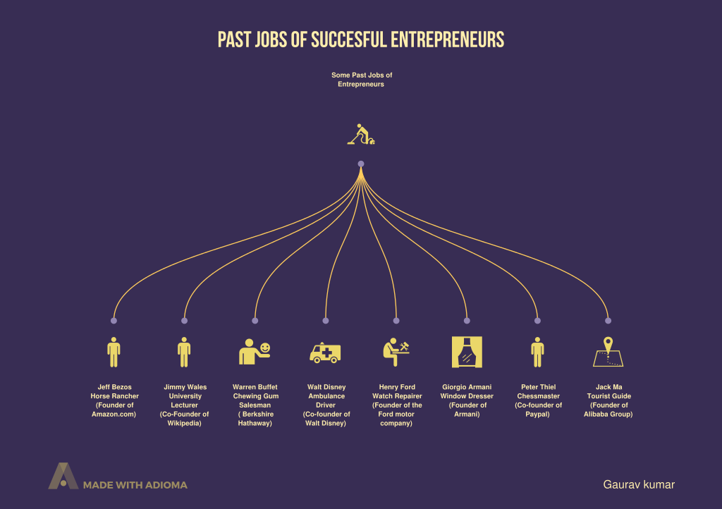 Past Jobs Of Succesful Entrepreneurs