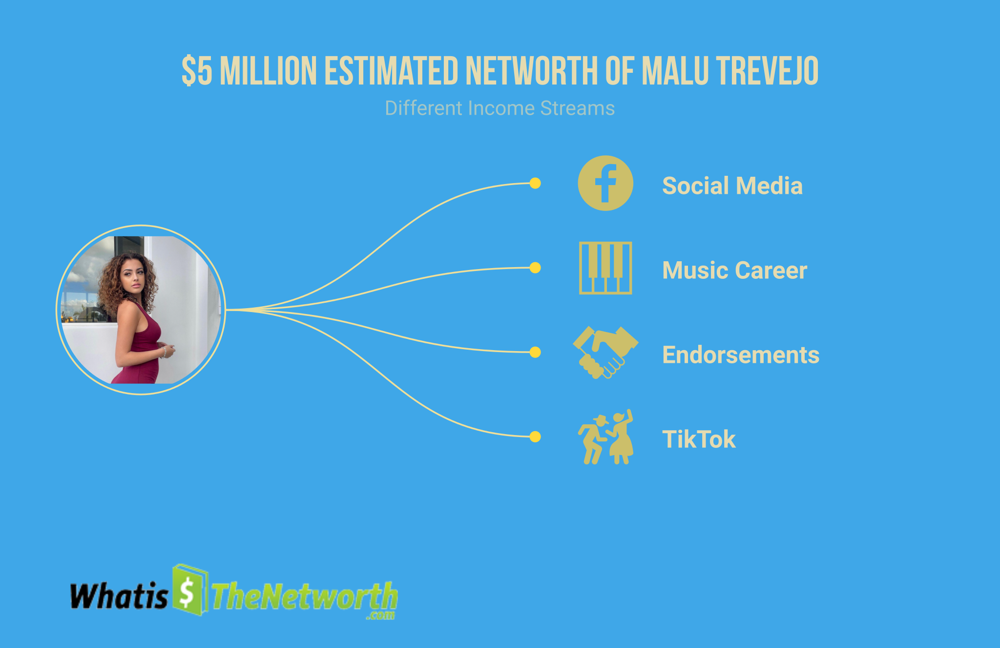 5 million Estimated Networth of Malu Trevejo