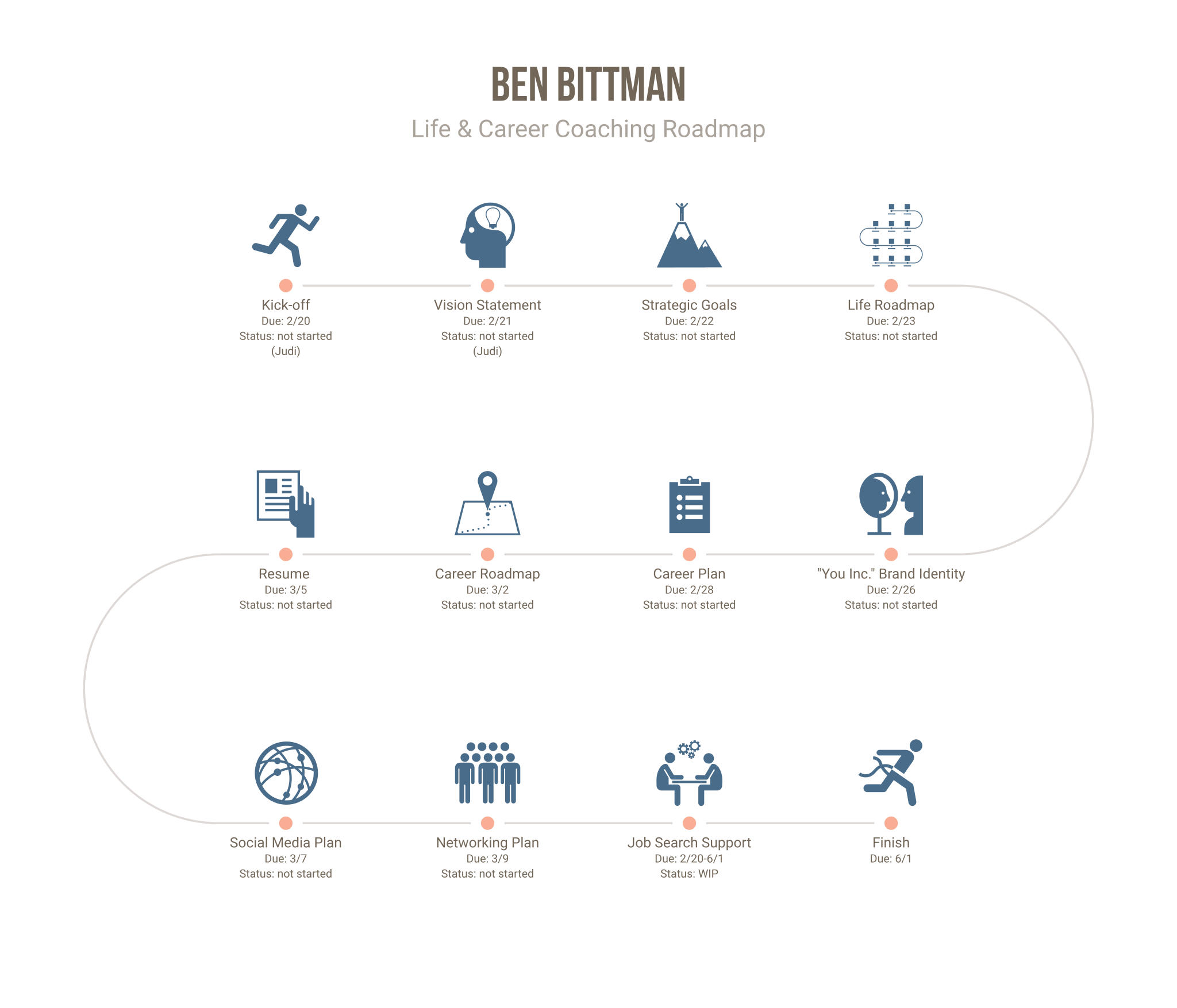 Ben Bittman