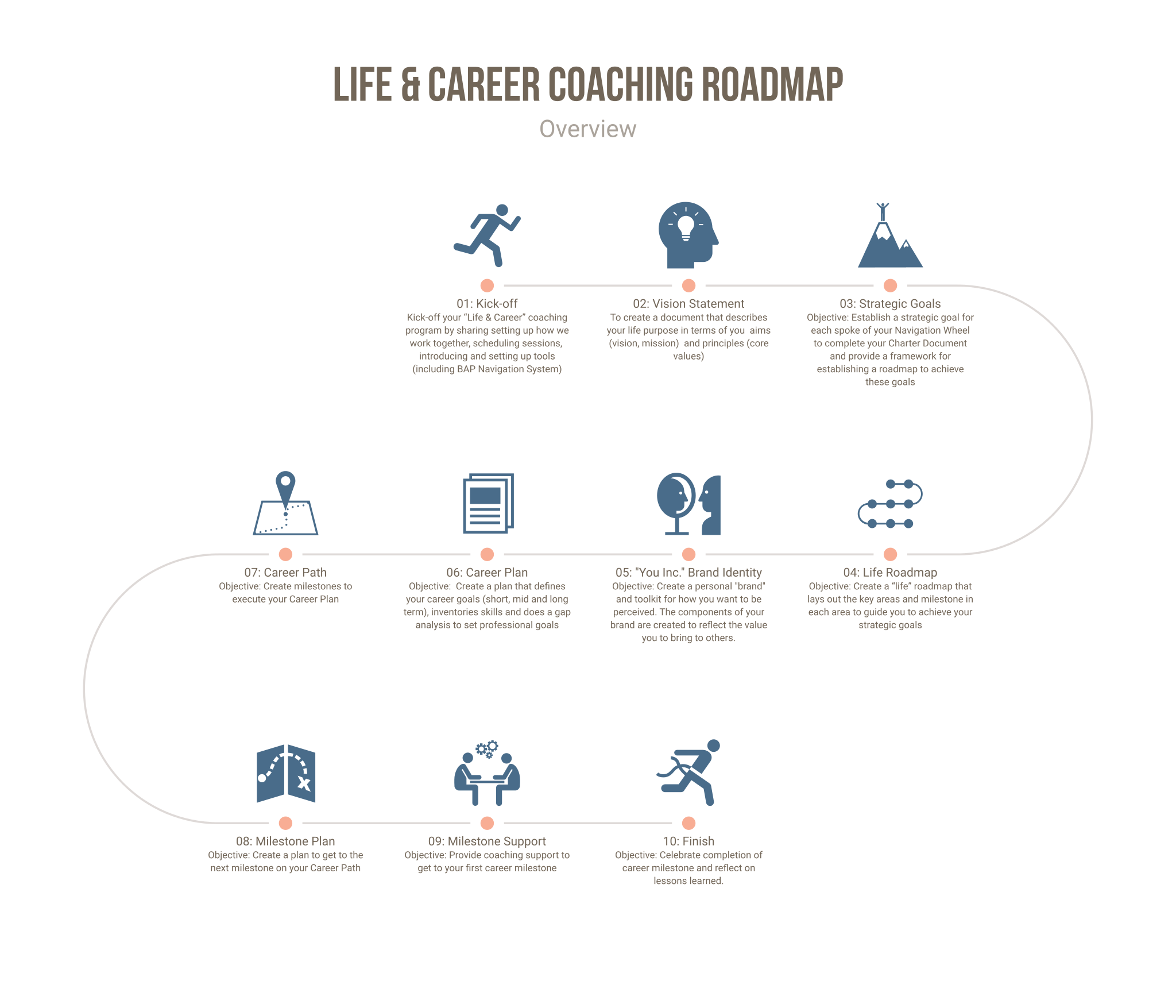 Life Career Coaching Roadmap