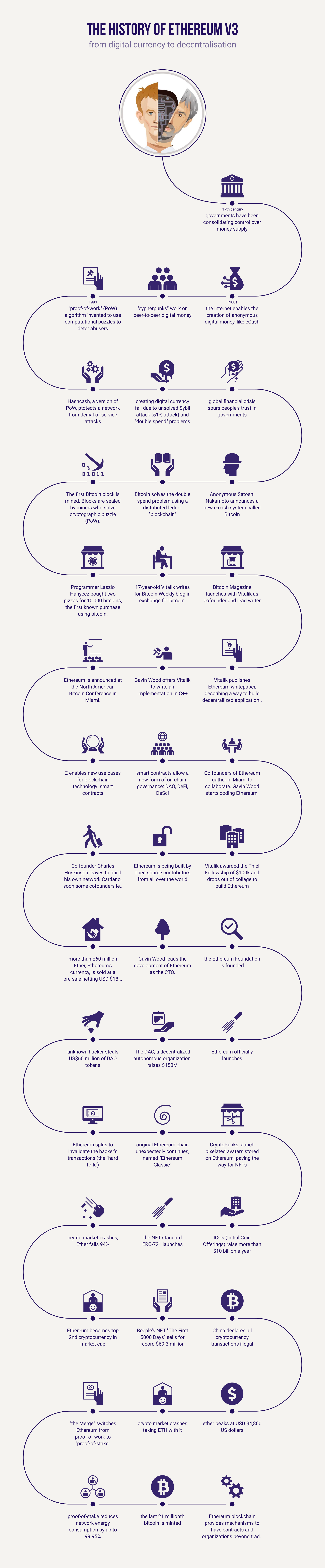 The History Of Ethereum v3