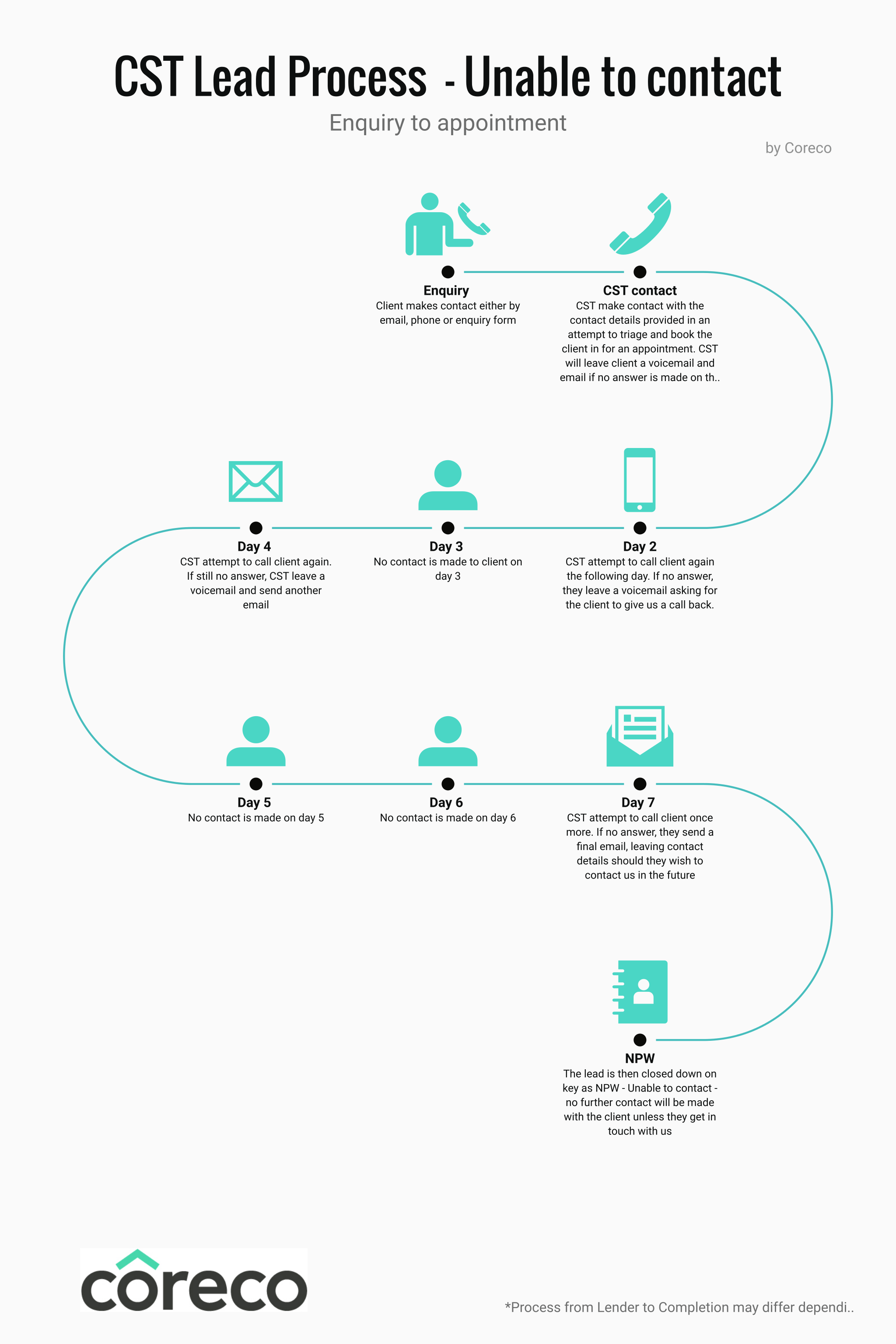 CST Lead Process - Unable to contact